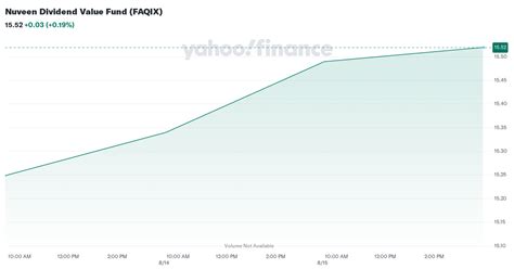 faqix|Nuveen Dividend Value Fund Class I (FAQIX)